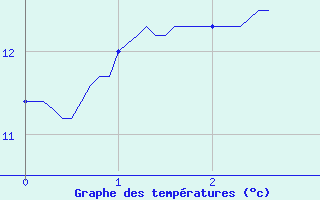 Courbe de tempratures pour Sailly (52)