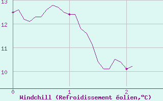 Courbe du refroidissement olien pour Waltenheim-sur-Zorn (67)