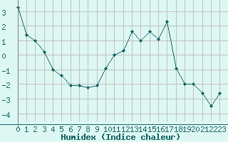 Courbe de l'humidex pour Formigures (66)