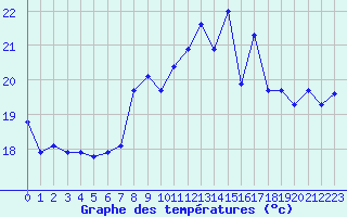 Courbe de tempratures pour Ile Rousse (2B)