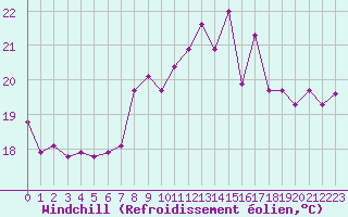 Courbe du refroidissement olien pour Ile Rousse (2B)