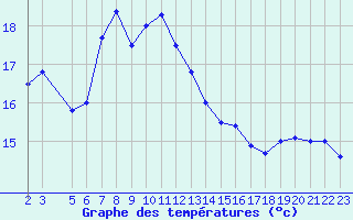 Courbe de tempratures pour Cap Corse (2B)