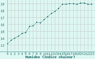 Courbe de l'humidex pour Landivisiau (29)