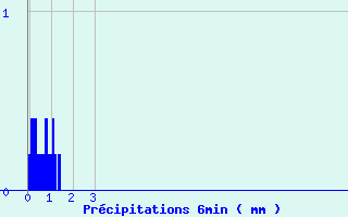 Diagramme des prcipitations pour Pont-de-Beauvoisin (38)