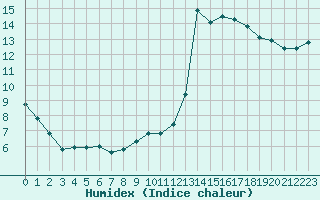 Courbe de l'humidex pour Carcassonne (11)