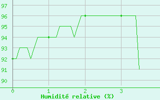 Courbe de l'humidit relative pour Vauvenargues (13)