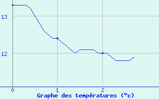 Courbe de tempratures pour Samons (74)