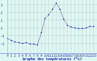 Courbe de tempratures pour Sandillon (45)