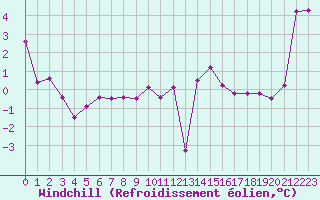 Courbe du refroidissement olien pour Christnach (Lu)