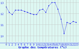 Courbe de tempratures pour Pouzauges (85)