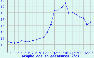 Courbe de tempratures pour Le Touquet (62)