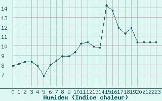 Courbe de l'humidex pour Triel-sur-Seine (78)