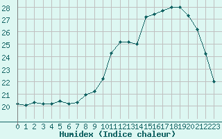 Courbe de l'humidex pour Lyon - Bron (69)