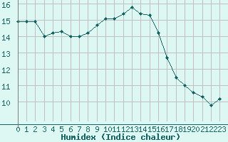 Courbe de l'humidex pour Auffargis (78)