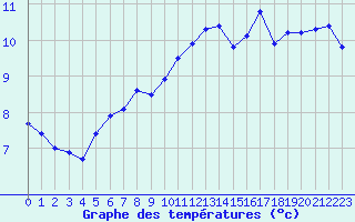 Courbe de tempratures pour Hd-Bazouges (35)