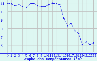 Courbe de tempratures pour Villacoublay (78)