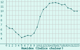 Courbe de l'humidex pour Sisteron (04)