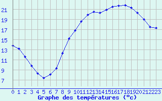 Courbe de tempratures pour Vannes-Sn (56)