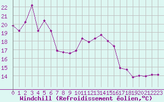 Courbe du refroidissement olien pour Guiche (64)