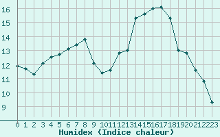 Courbe de l'humidex pour Saint-Germain-le-Guillaume (53)