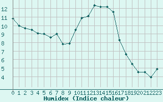 Courbe de l'humidex pour Evreux (27)