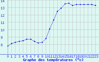 Courbe de tempratures pour Ruffiac (47)