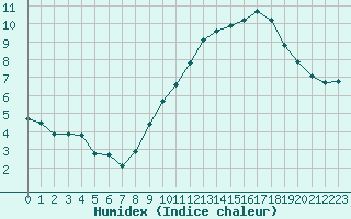 Courbe de l'humidex pour Le Mans (72)