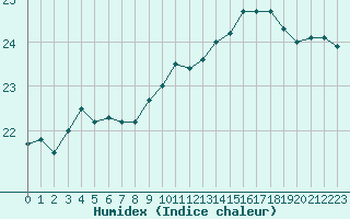 Courbe de l'humidex pour Croisette (62)