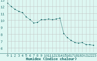 Courbe de l'humidex pour Chteauroux (36)