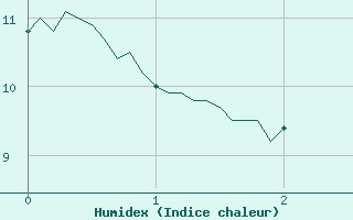 Courbe de l'humidex pour Steenvoorde (59)