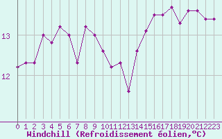 Courbe du refroidissement olien pour Prigueux (24)