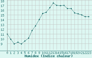 Courbe de l'humidex pour Frontenay (79)