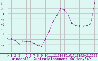 Courbe du refroidissement olien pour Cap Gris-Nez (62)