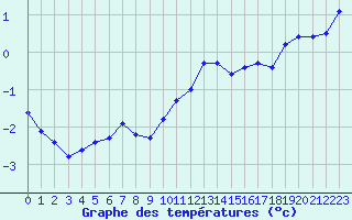 Courbe de tempratures pour Eygliers (05)