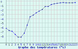 Courbe de tempratures pour Liefrange (Lu)