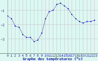 Courbe de tempratures pour Dounoux (88)