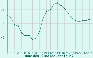 Courbe de l'humidex pour Dounoux (88)