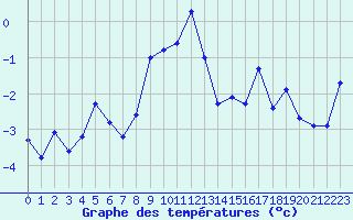 Courbe de tempratures pour La Meije - Nivose (05)