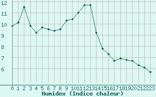 Courbe de l'humidex pour La Rochelle - Aerodrome (17)