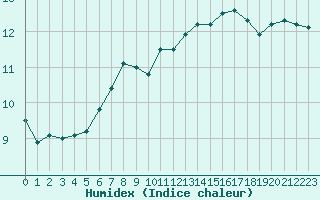 Courbe de l'humidex pour Ile du Levant (83)