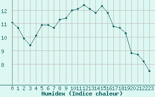 Courbe de l'humidex pour Kernascleden (56)