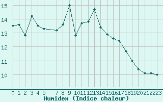 Courbe de l'humidex pour Pinsot (38)