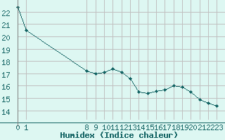 Courbe de l'humidex pour Marseille - Saint-Loup (13)