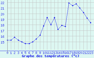 Courbe de tempratures pour Cap Bar (66)