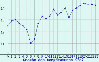 Courbe de tempratures pour Pointe de Chassiron (17)