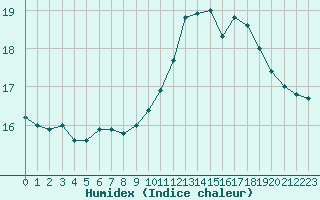 Courbe de l'humidex pour Saint-Girons (09)