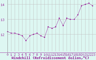 Courbe du refroidissement olien pour Cap de la Hague (50)