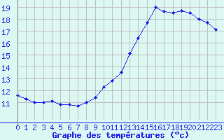 Courbe de tempratures pour Le Havre - Octeville (76)