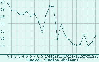 Courbe de l'humidex pour Figari (2A)