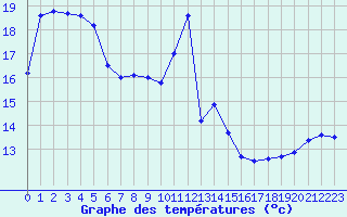 Courbe de tempratures pour Dieppe (76)